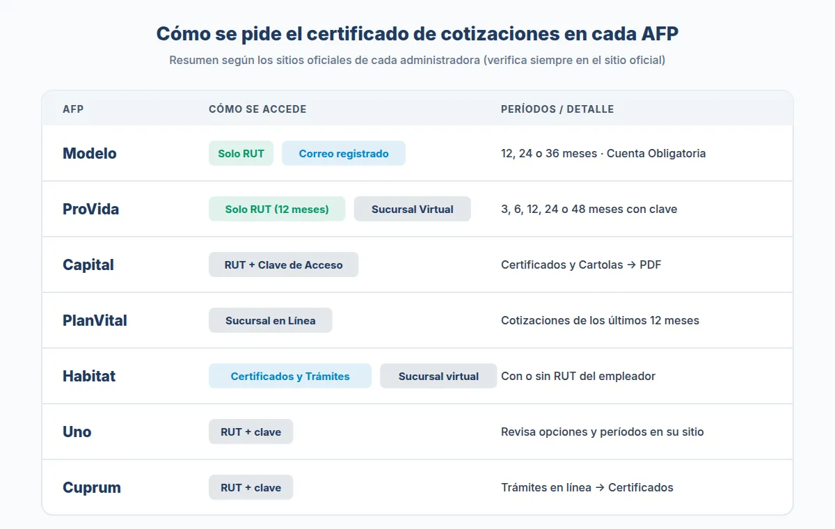 Cómo descargar el certificado de cotizaciones en cada AFP