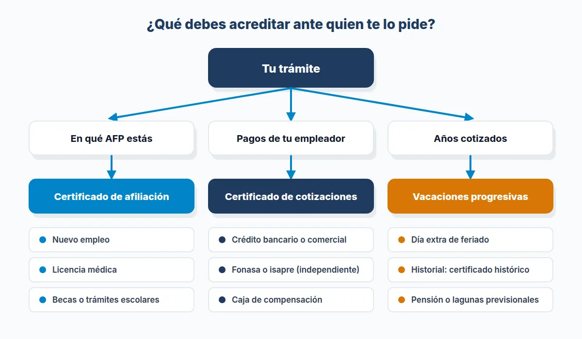 Qué certificado de AFP piden según cada trámite