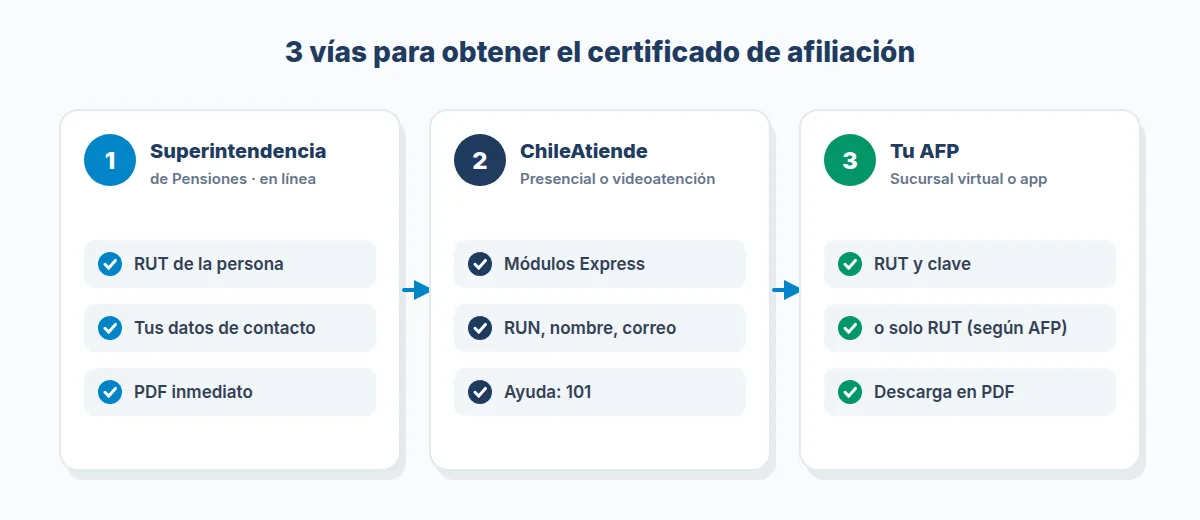Vías para obtener el certificado de afiliación AFP